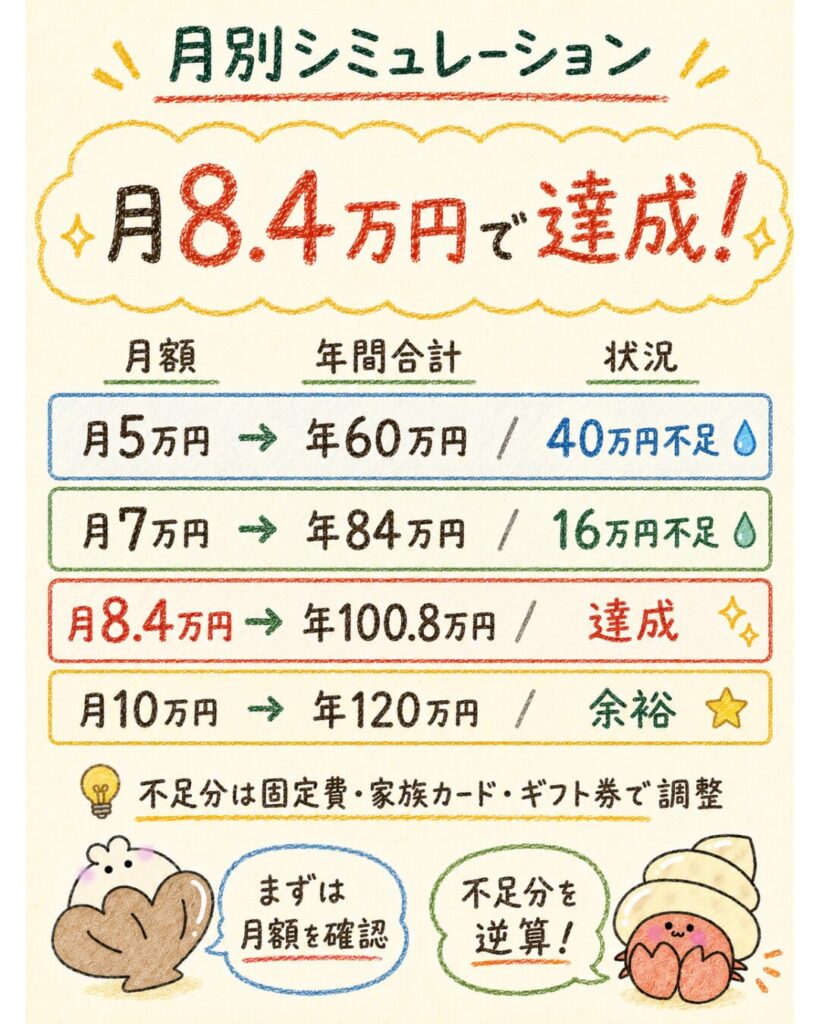 100万円修行の月別シミュレーション