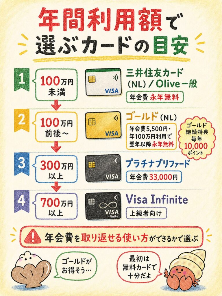 利用額別に見るおすすめカード