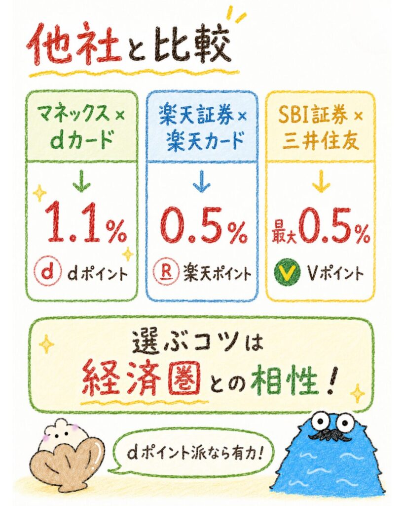 マネックス証券のdカード積立は他社と比べてお得?