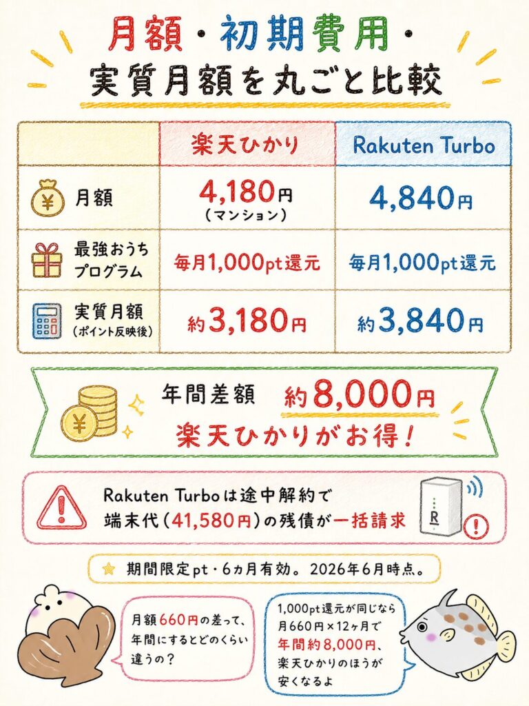 楽天ひかりとRakuten Turboの料金比較