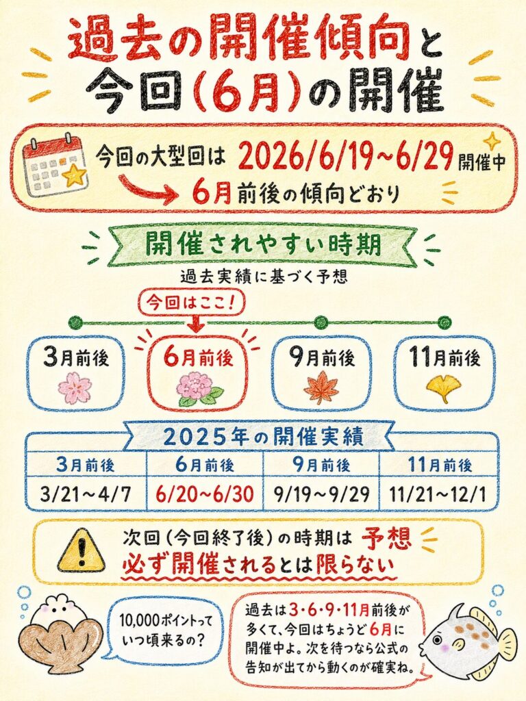 楽天カード10,000ポイントの過去開催日