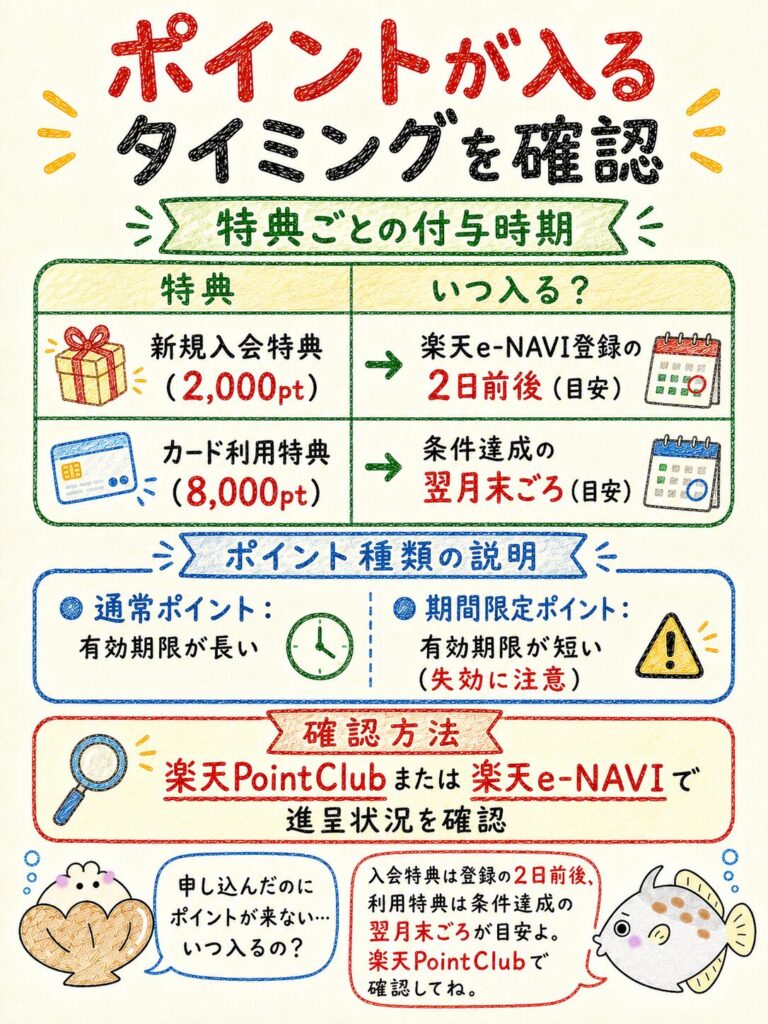 楽天カード10,000ポイントはいつもらえる？