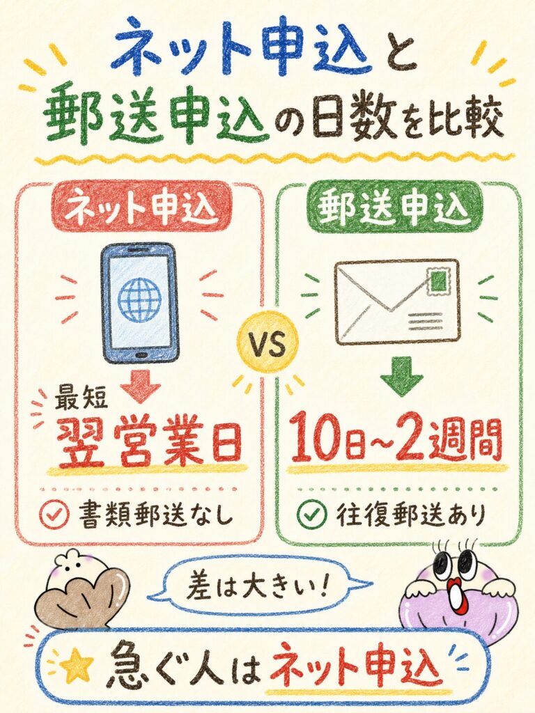 SBI証券の口座開設は何日かかる？_ネット申込と郵送申込の日数を比較