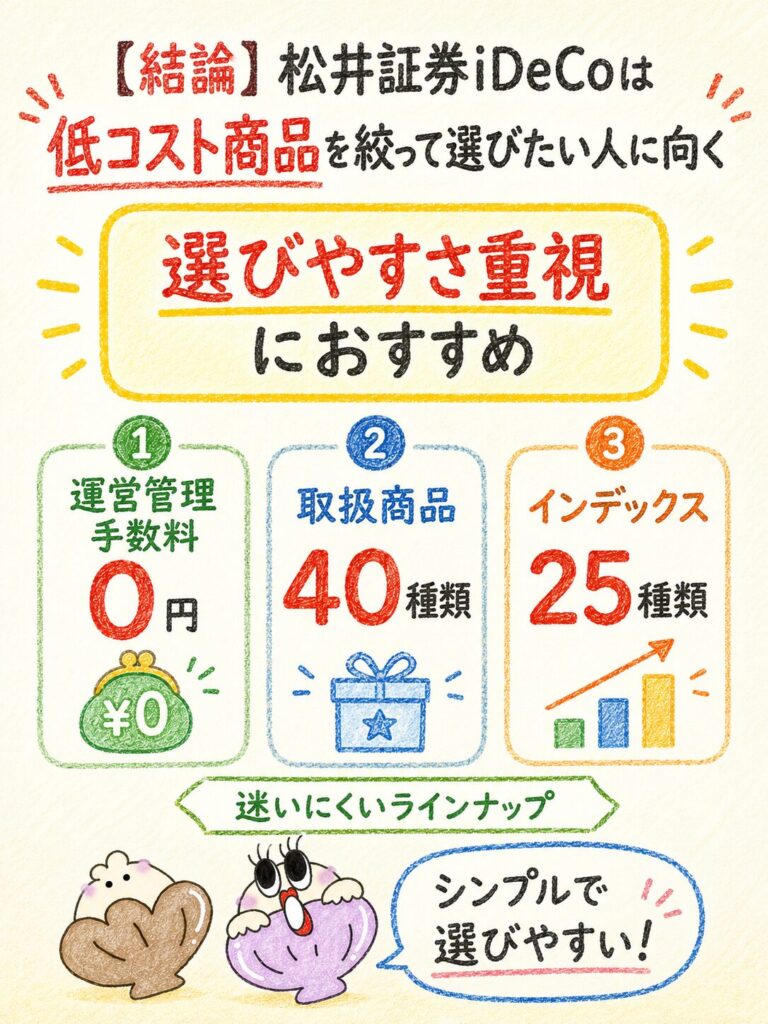【結論】松井証券iDeCoは低コスト商品を絞って選びたい人に向く