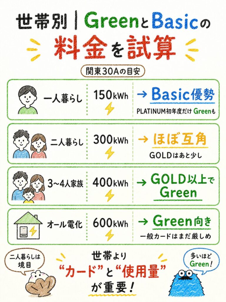 世帯別｜GreenとBasicの料金を試算