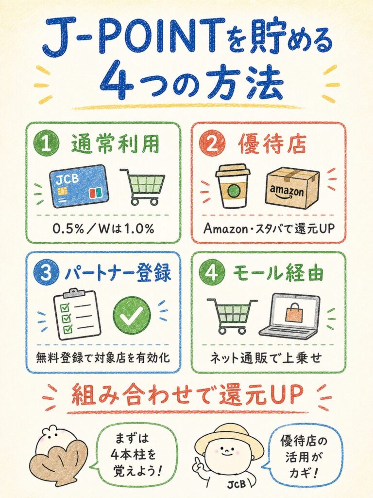 JCB経済圏でポイントを貯める4つの方法