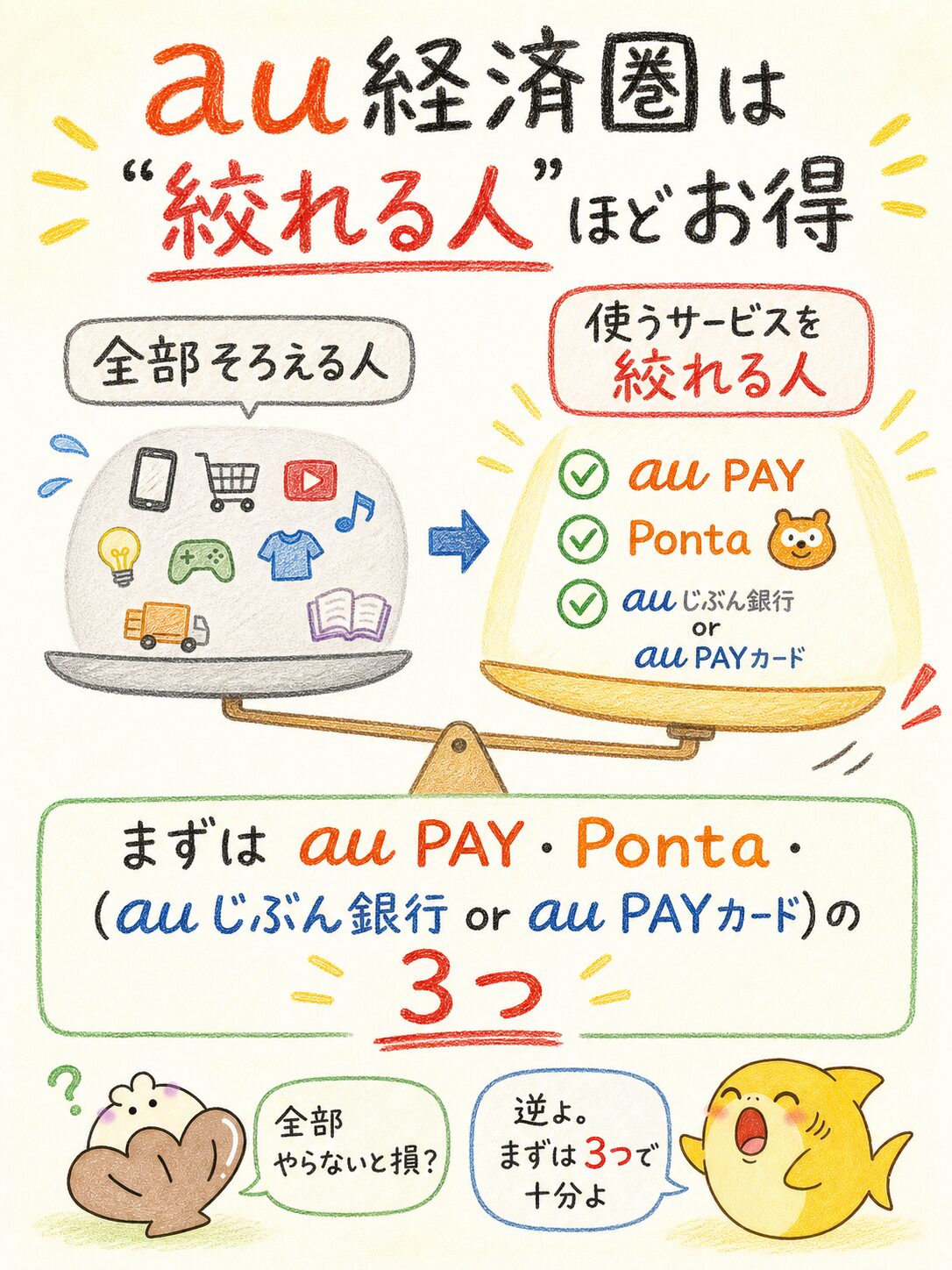 au経済圏は全部そろえるより使うサービスを絞れる人ほどお得になることを説明する図解