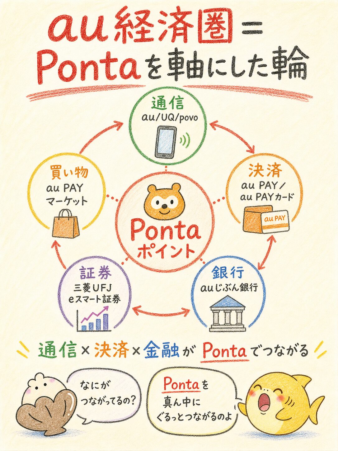 Pontaポイントを中心に通信、決済、銀行、証券、買い物がつながるau経済圏の仕組み図