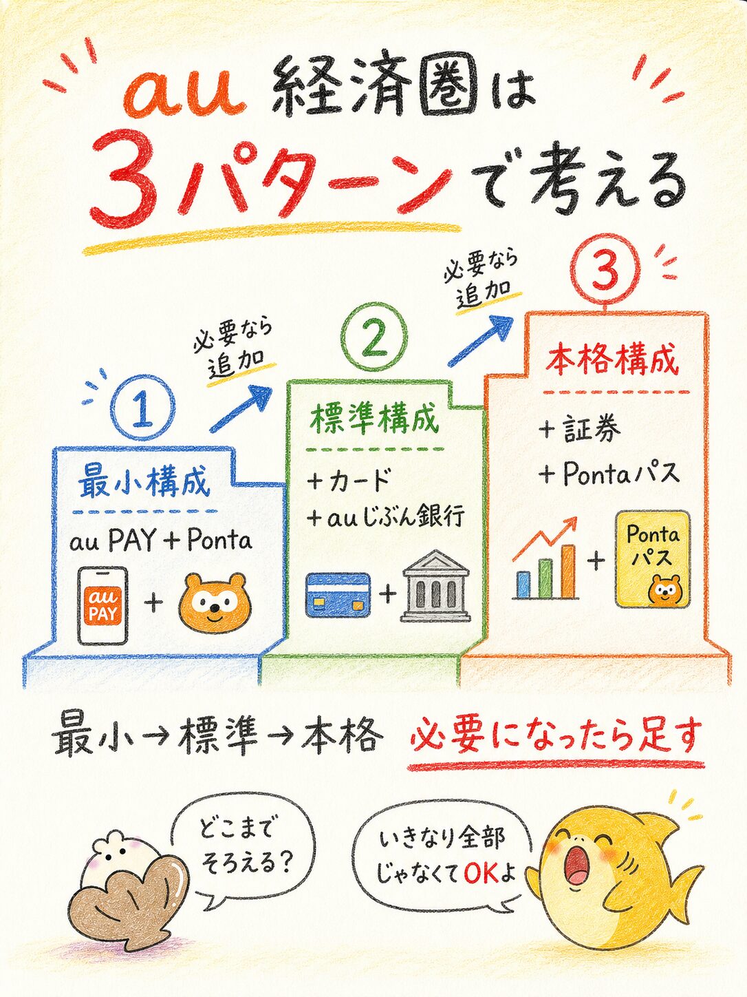 au経済圏の最小構成、標準構成、本格構成を3段階で比較した図解