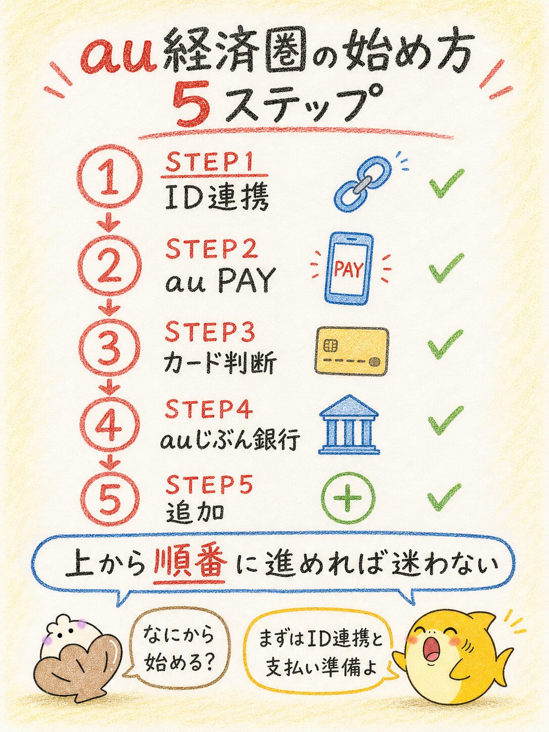 au経済圏を始めるためのID連携、au PAY、カード判断、auじぶん銀行、追加の5ステップ図解