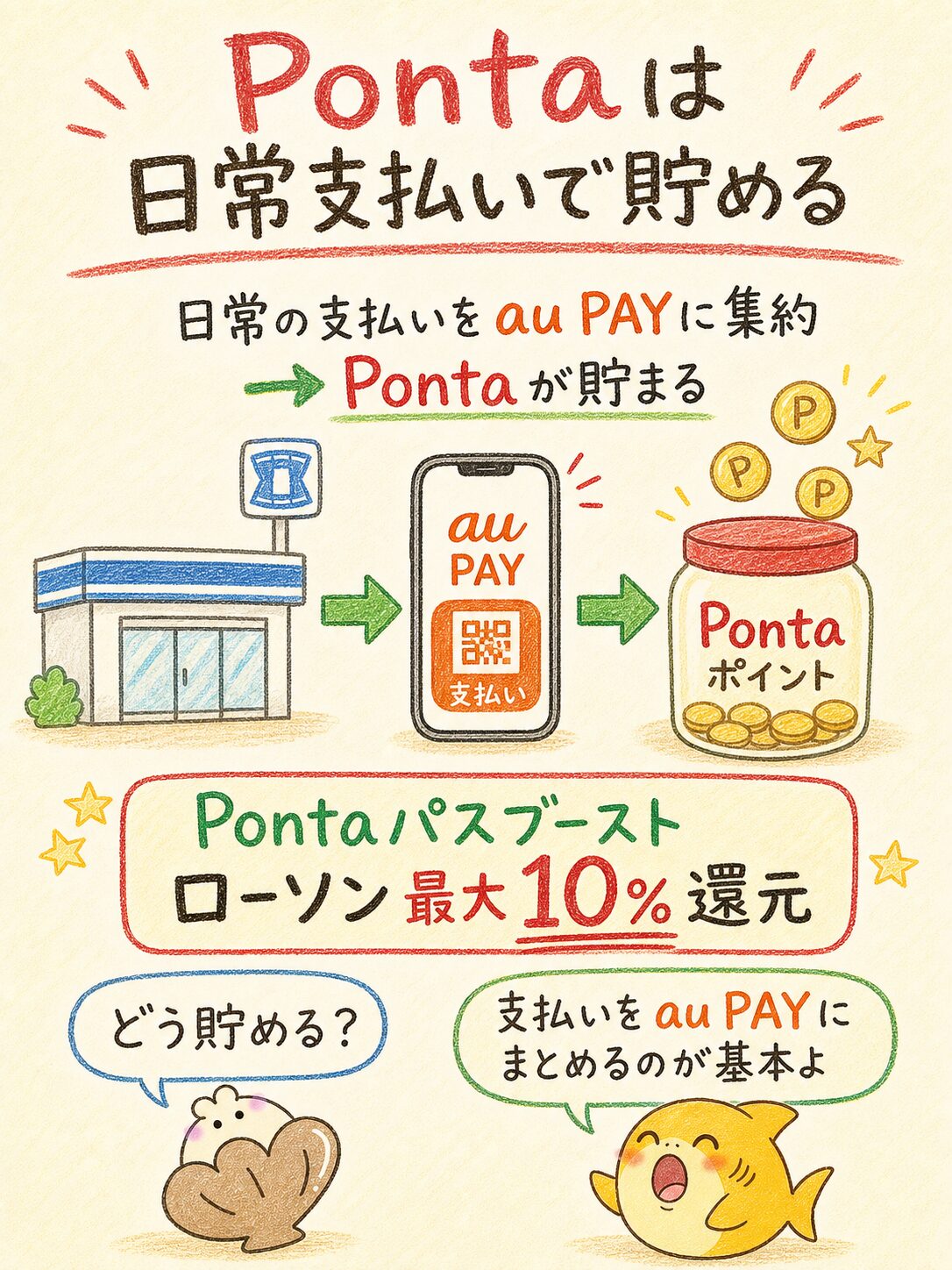 日常の支払いをau PAYに集約してPontaポイントを貯める方法を説明する図解