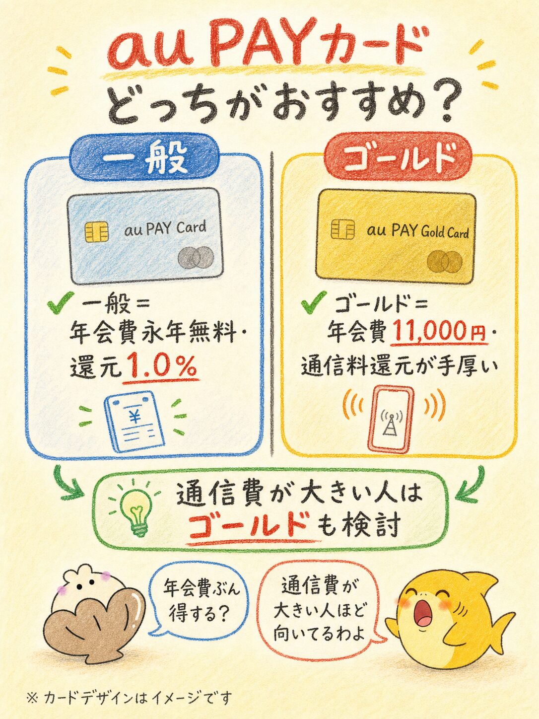 au PAYカード一般とau PAYゴールドカードの年会費や還元の違いを比較した図解