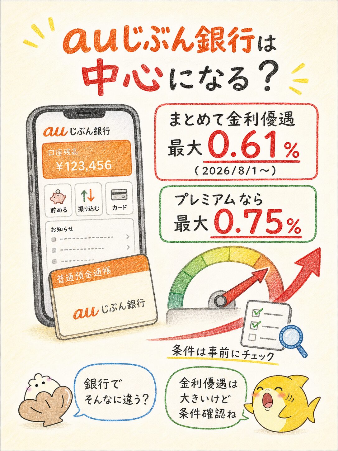auじぶん銀行の金利優遇や条件確認の注意点を説明する図解
