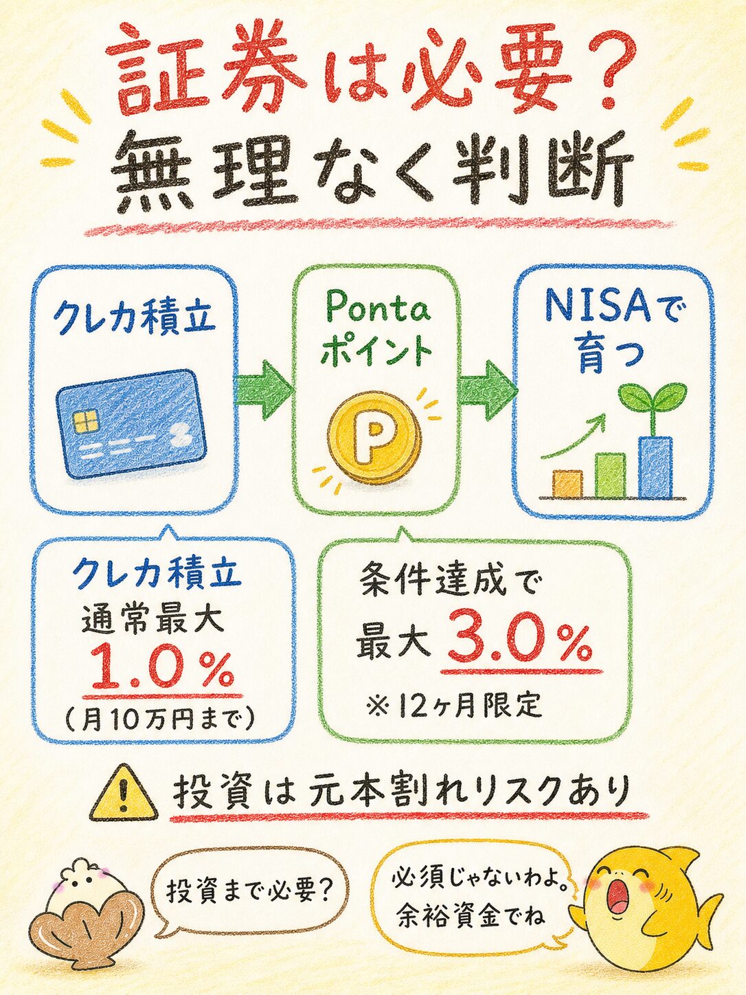 クレカ積立からPontaポイント、NISAへつながる流れと投資リスクを説明する図解