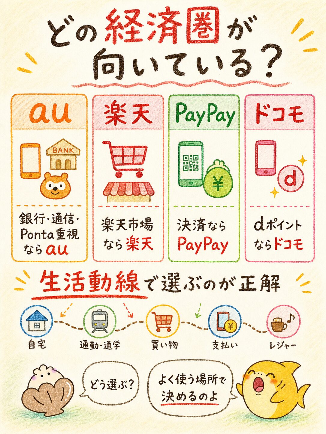 au、楽天、PayPay、ドコモの各経済圏を生活動線で選ぶ比較図