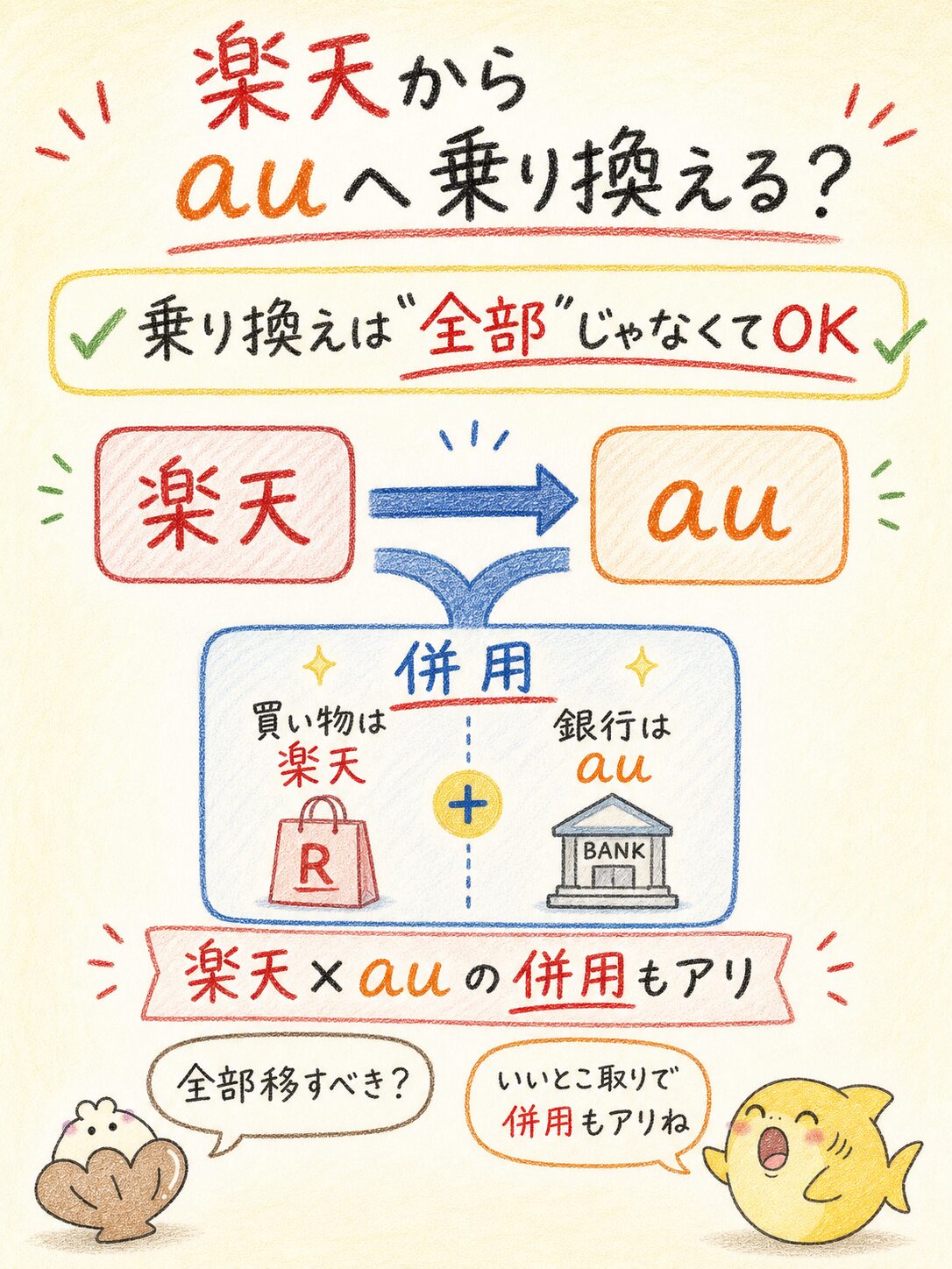 楽天経済圏からau経済圏へ全部乗り換えず併用もできることを説明する図解