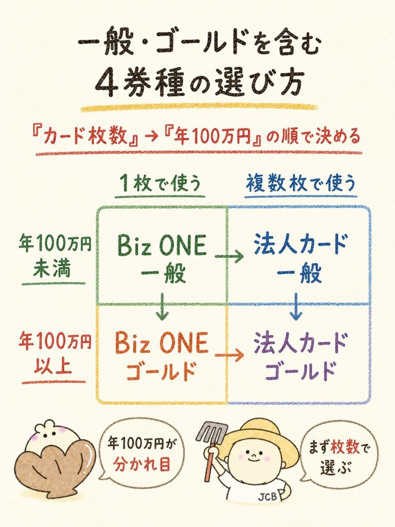 一般・ゴールドを含む4券種の選び方