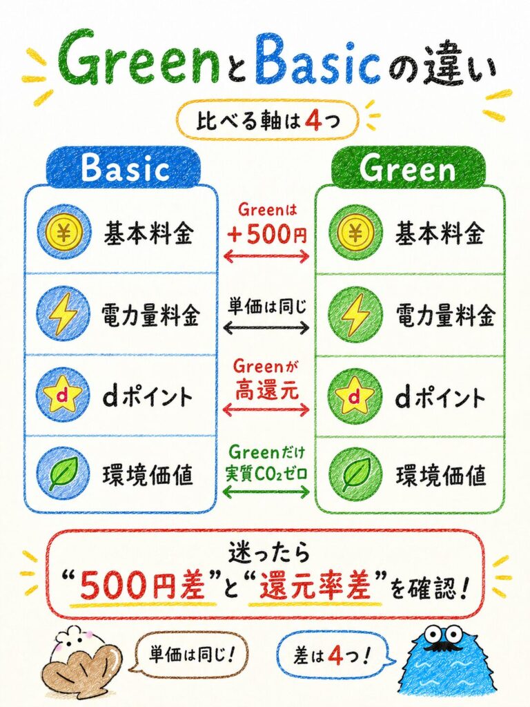 【結論】ドコモでんきGreenとBasicは電気使用量とポイント条件で決める