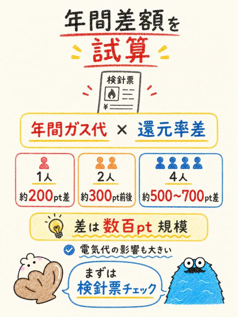 編集部の試算｜検針票の見方を使って年間差額をシミュレーション
