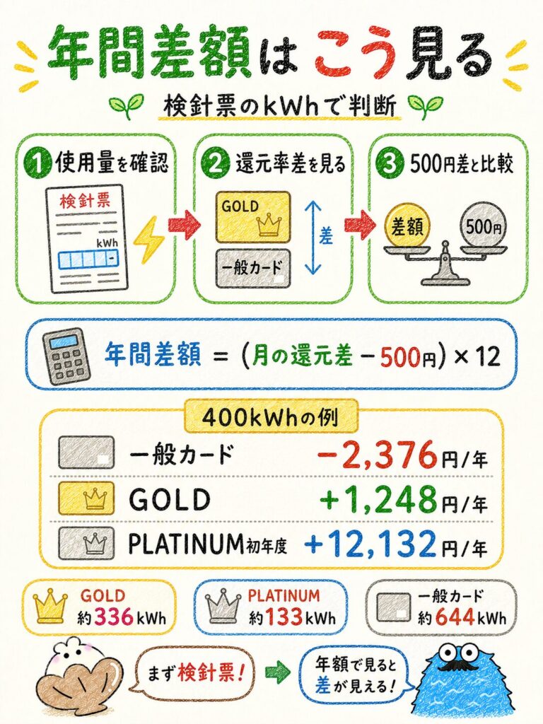 筆者の検証｜電気使用量からGreenとBasicの年間差額を計算