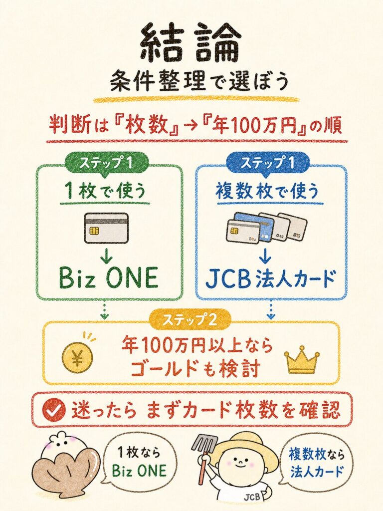 結論｜JCB Biz ONE JCB法人カード 審査 比較は条件を整理して自分に合う選択をしよう