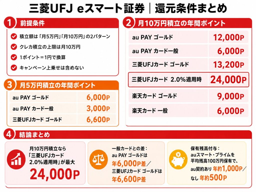 スマート証券_還元率まとめ