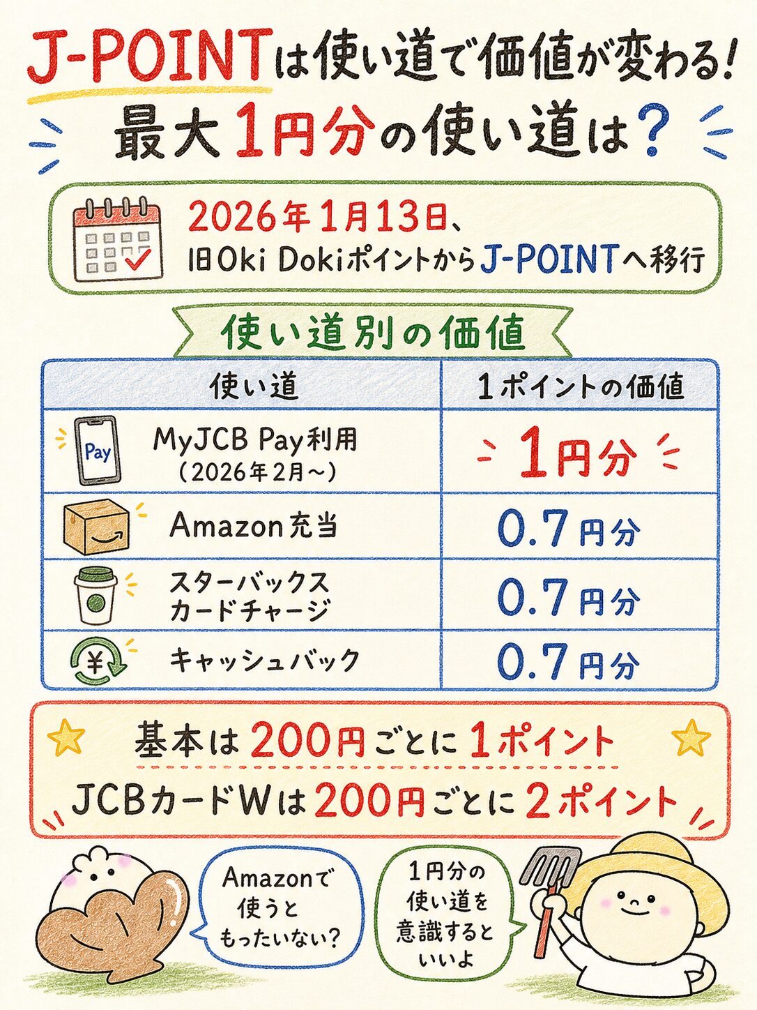 J-POINTの使い道別の価値と効率よく貯めるポイントをまとめた図解