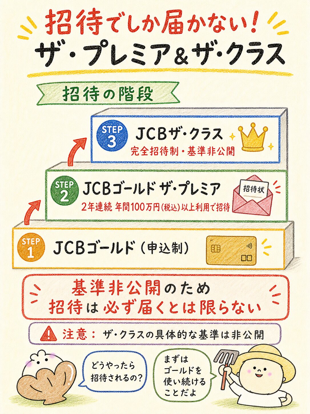 JCBゴールドからザ・プレミアとザ・クラスへ進む招待制カードの図解