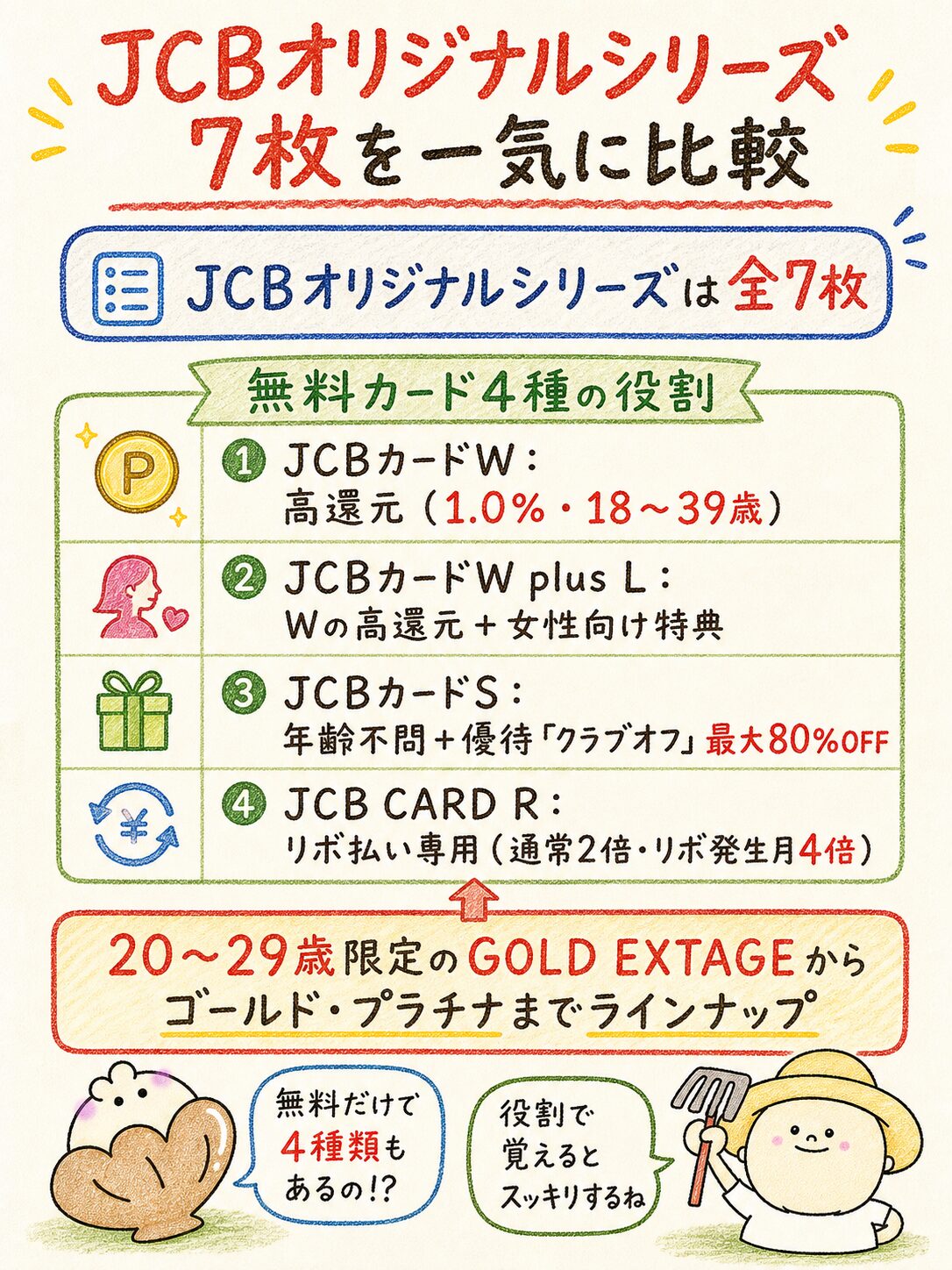 JCBオリジナルシリーズの無料カードや上位カードを比較した図解