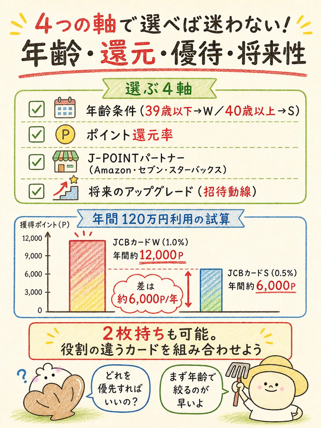 年齢・還元率・優待・将来性でJCBプロパーカードを選ぶ図解