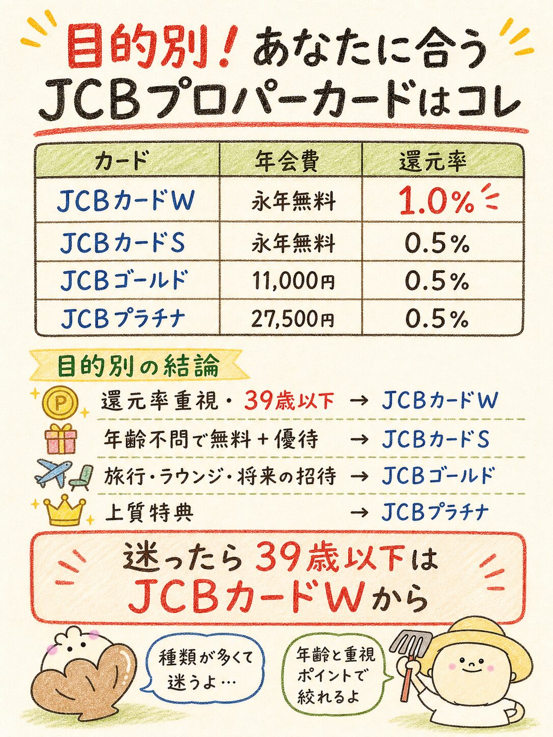 JCBカードW・S・ゴールド・プラチナを目的別に比較した早見表