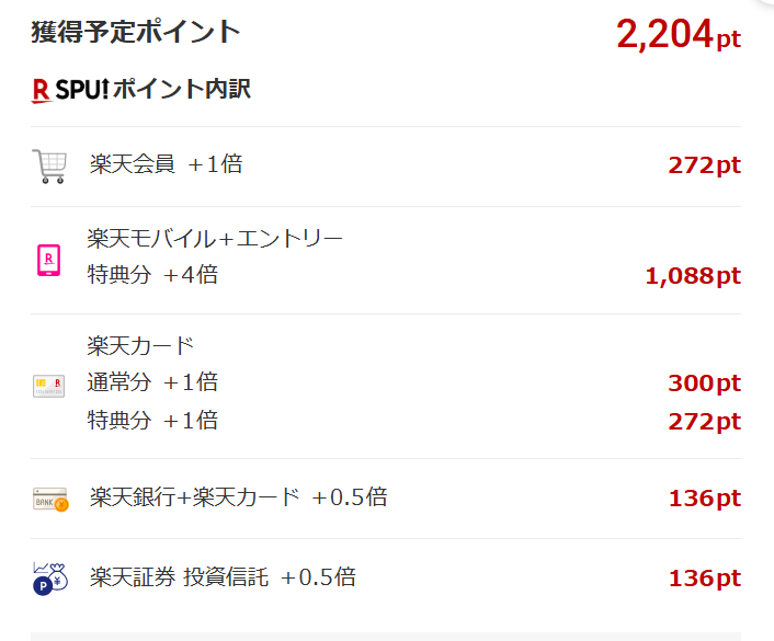 楽天の獲得予定ポイント2,204ポイントのSPU内訳。楽天会員・楽天モバイル・楽天カード・楽天銀行・楽天証券の内訳が並んでいる