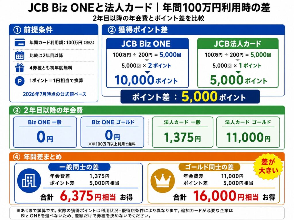 １００万利用の差