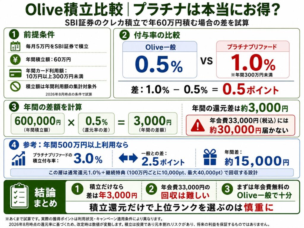 プラチナはホントにお得？