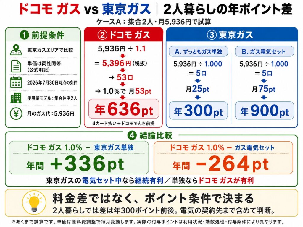 ドコモガスvs東京ガス