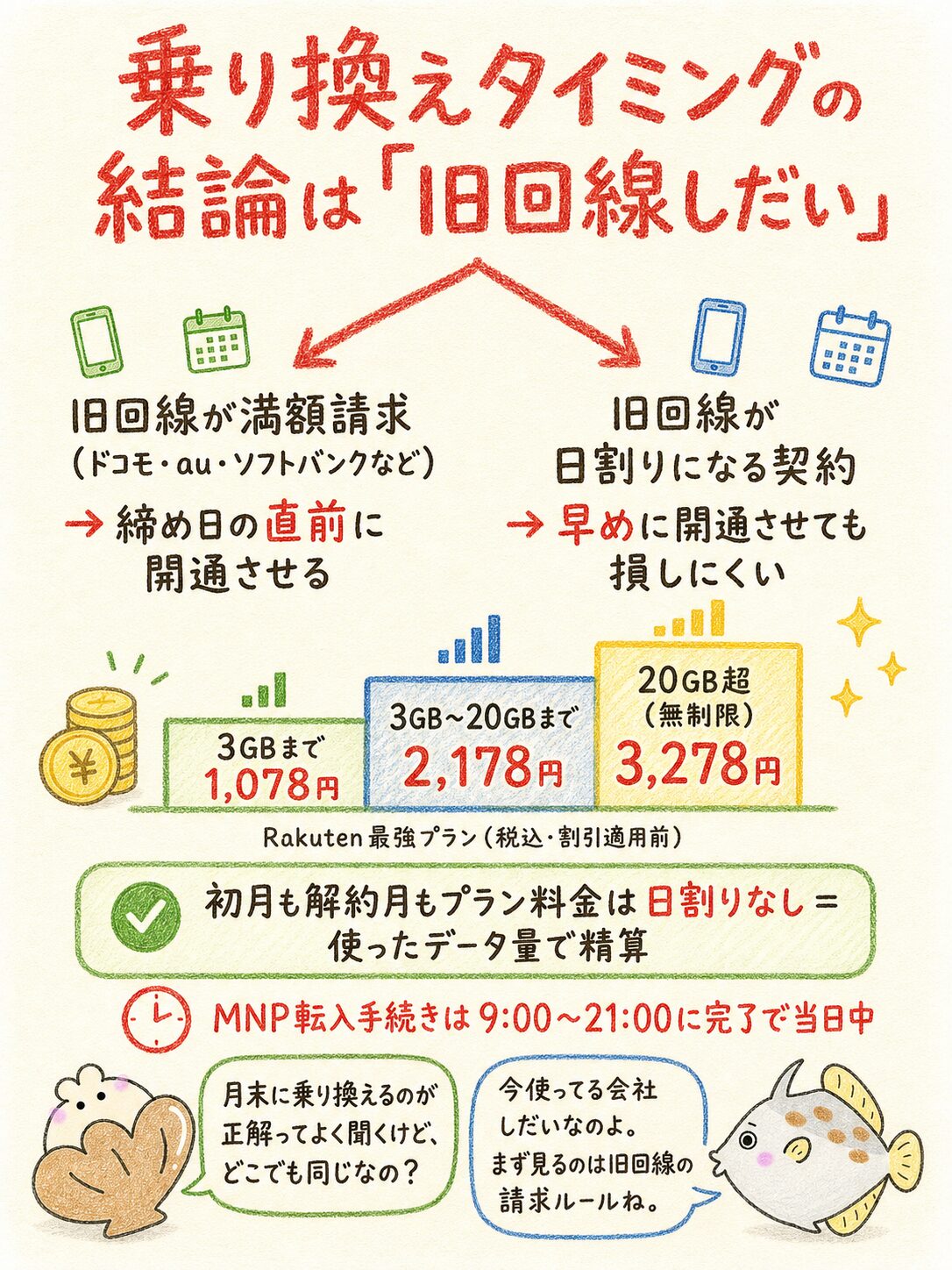 【結論】楽天モバイルへの乗り換えは旧回線の締め日前が基本
