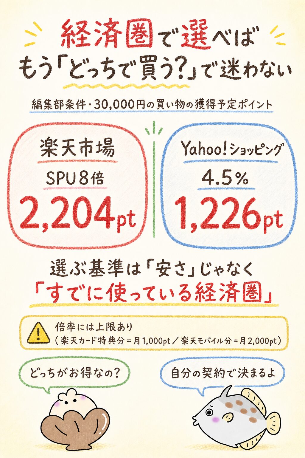 【結論】楽天市場とYahoo!ショッピングは使っている経済圏で選ぶ