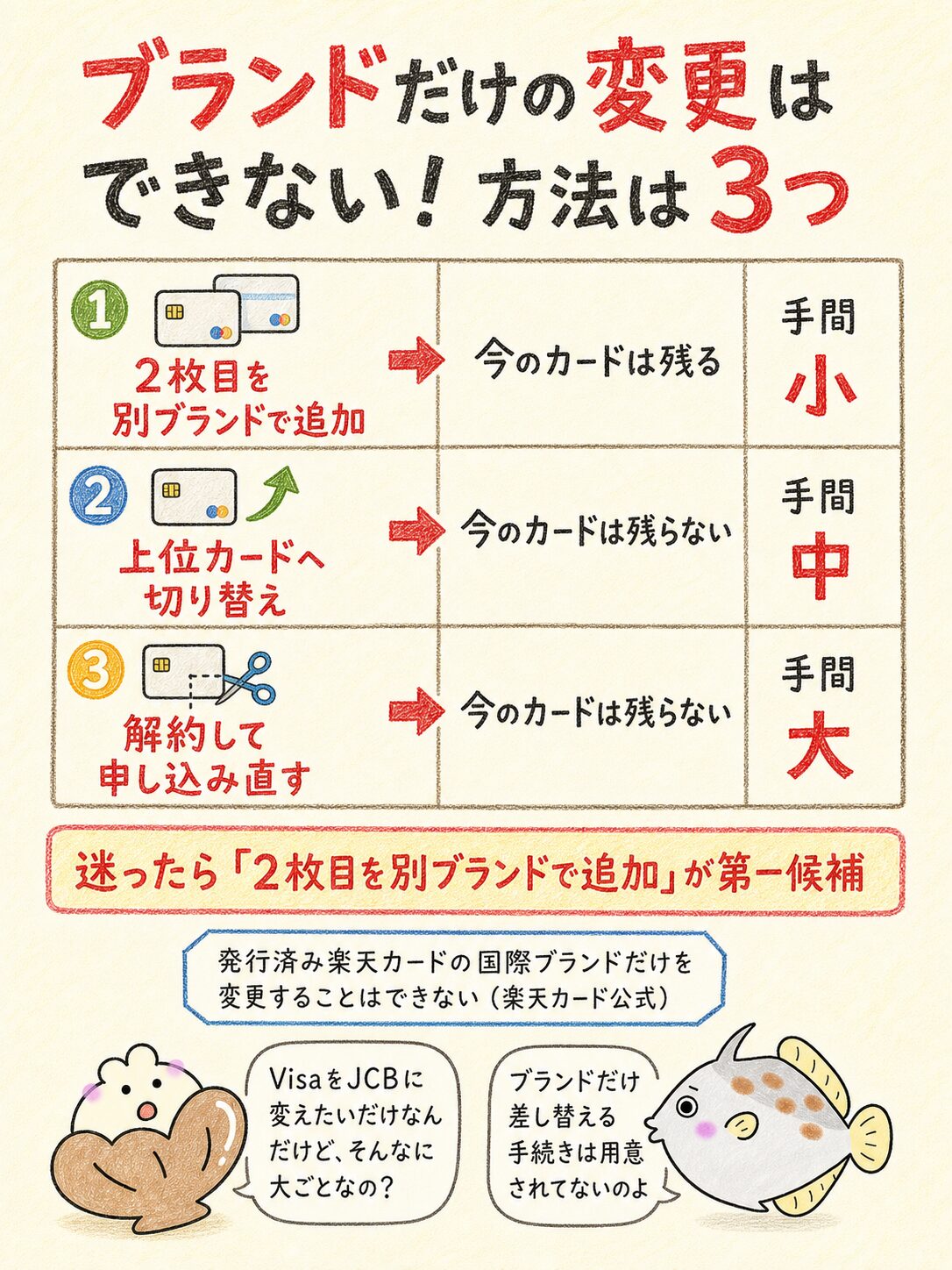【結論】楽天カードのブランド変更は作り直しが基本｜2枚目追加も選べる