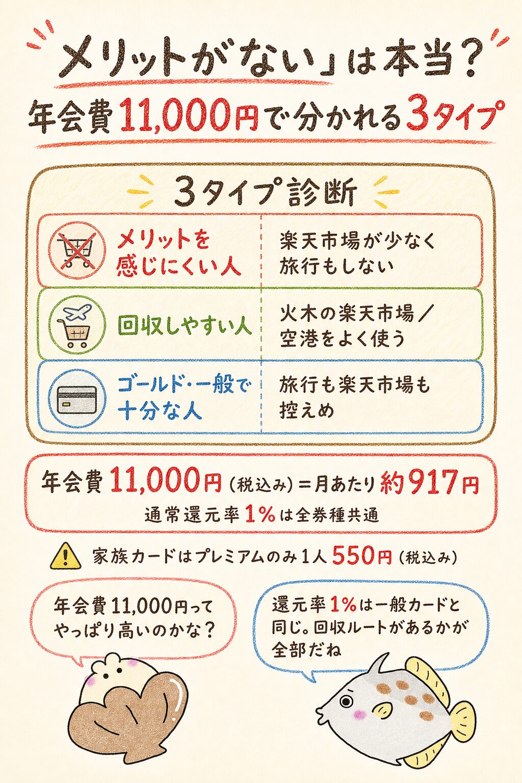 【結論】楽天プレミアムカードは全員に得ではない