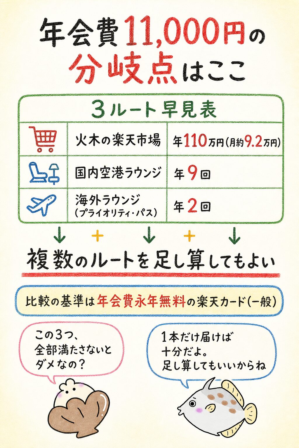 楽天プレミアムカード年会費の損益分岐点診断