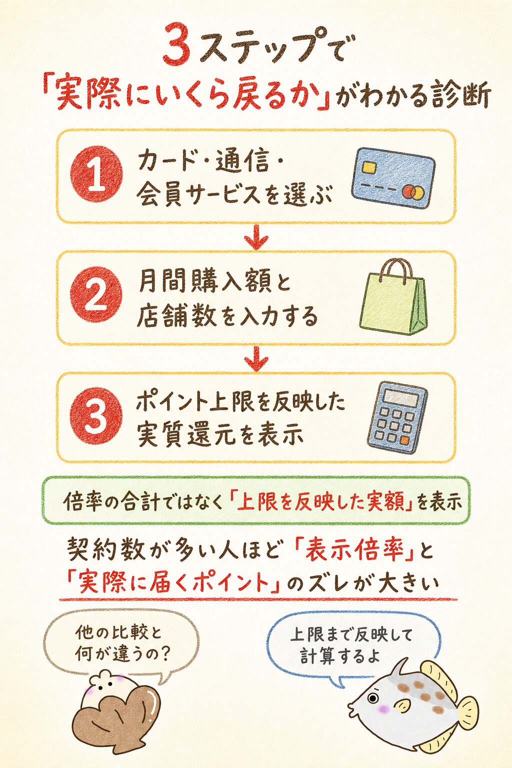 楽天市場・Yahoo!ショッピング還元率診断