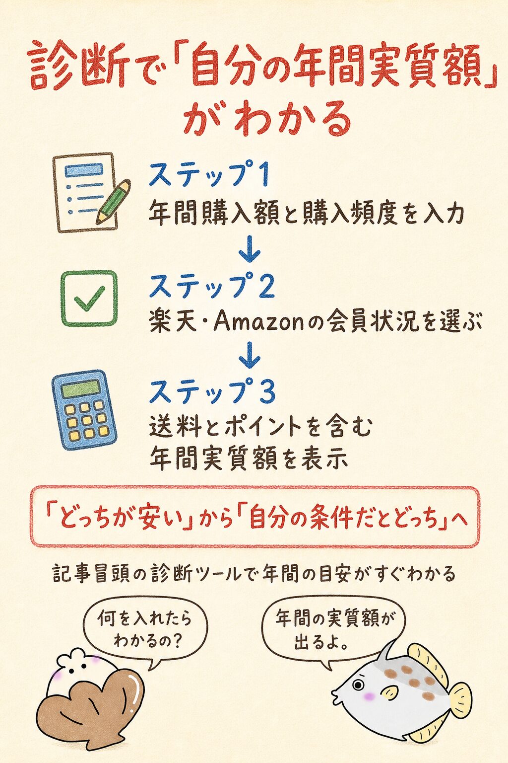楽天市場・Amazonお得度診断