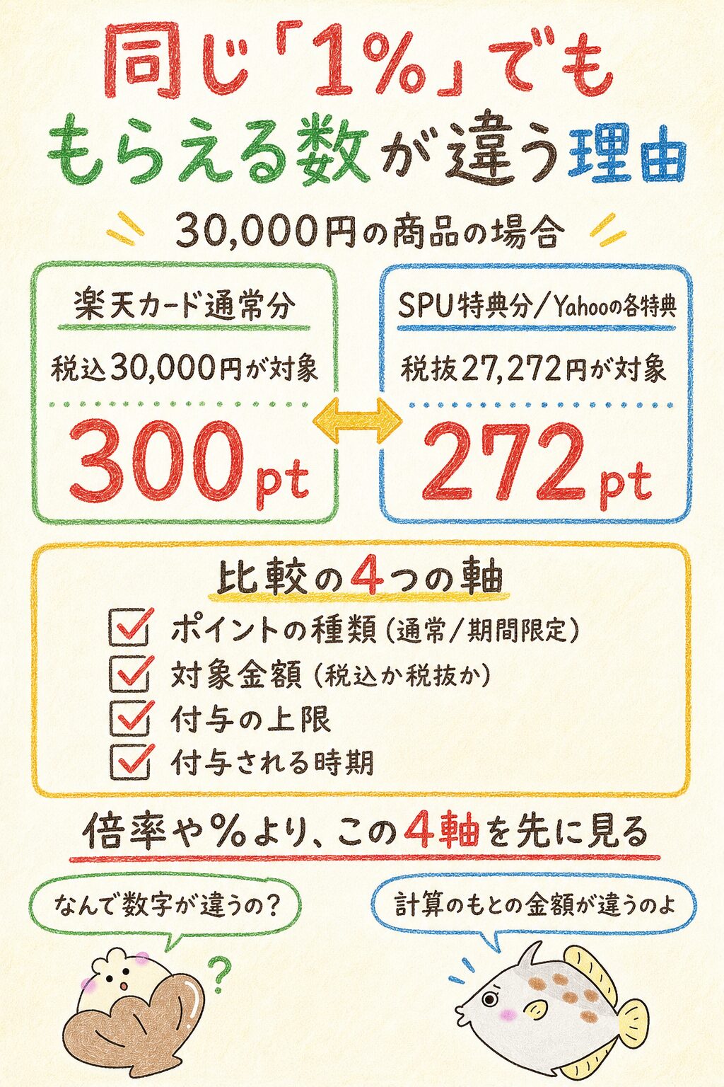 楽天市場とYahoo!ショッピングを一覧比較