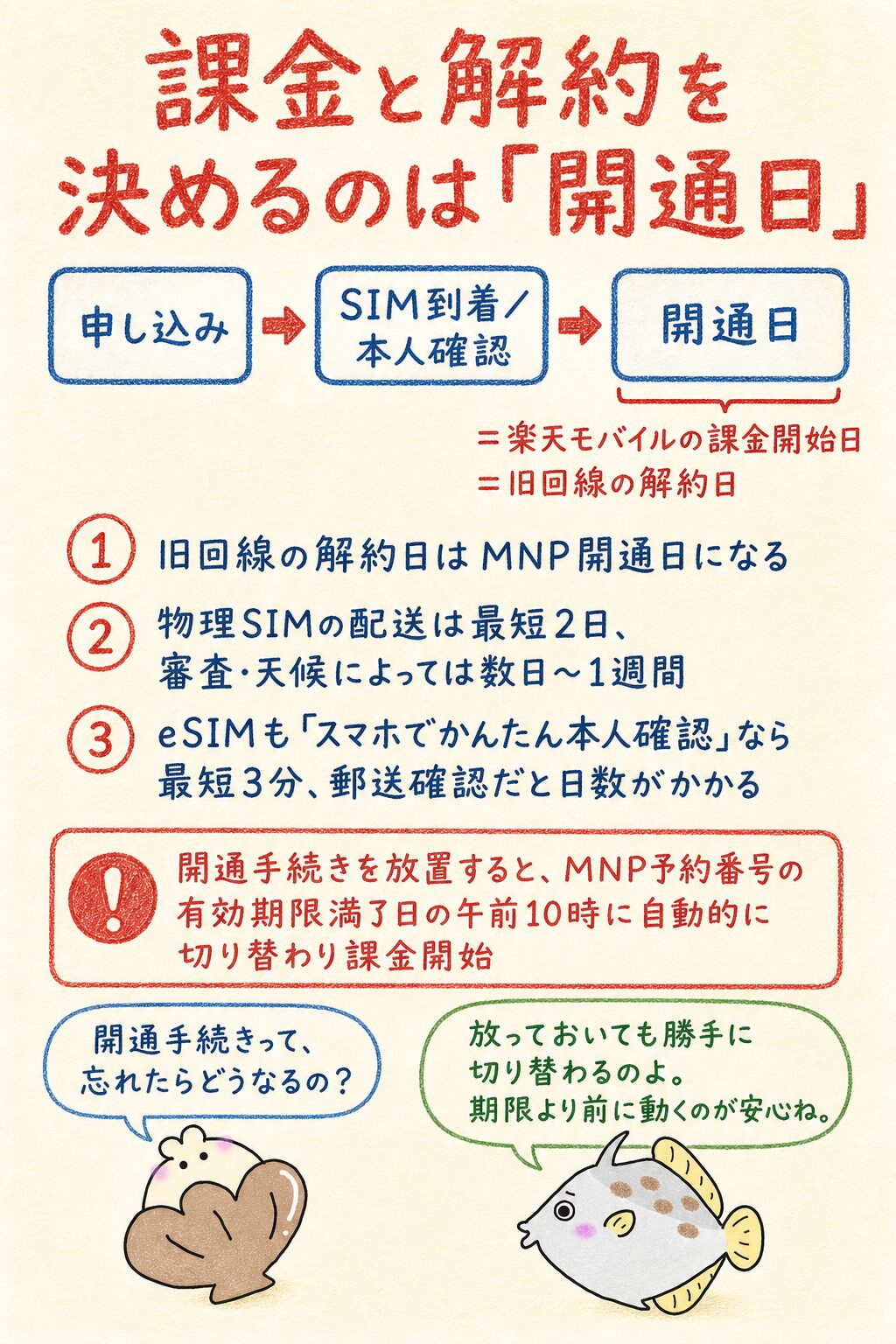 申込日ではなく開通日が重要な理由