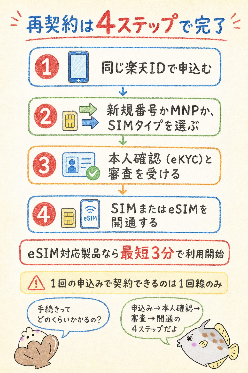 楽天モバイルを再契約する手順