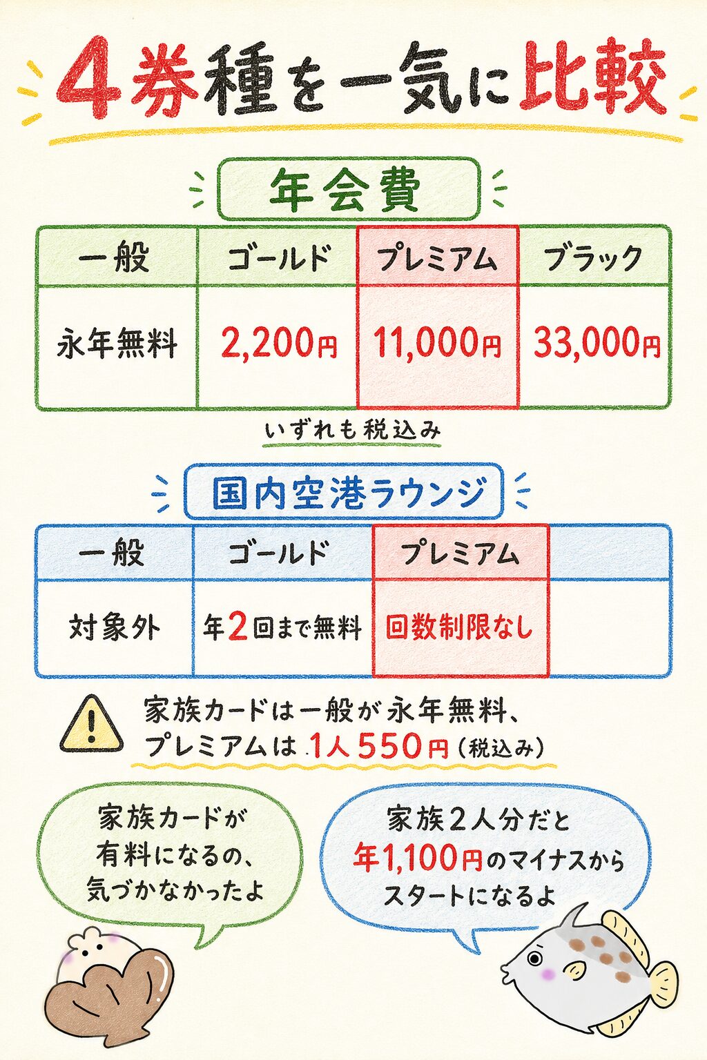 一般・ゴールド・プレミアムカードを比較