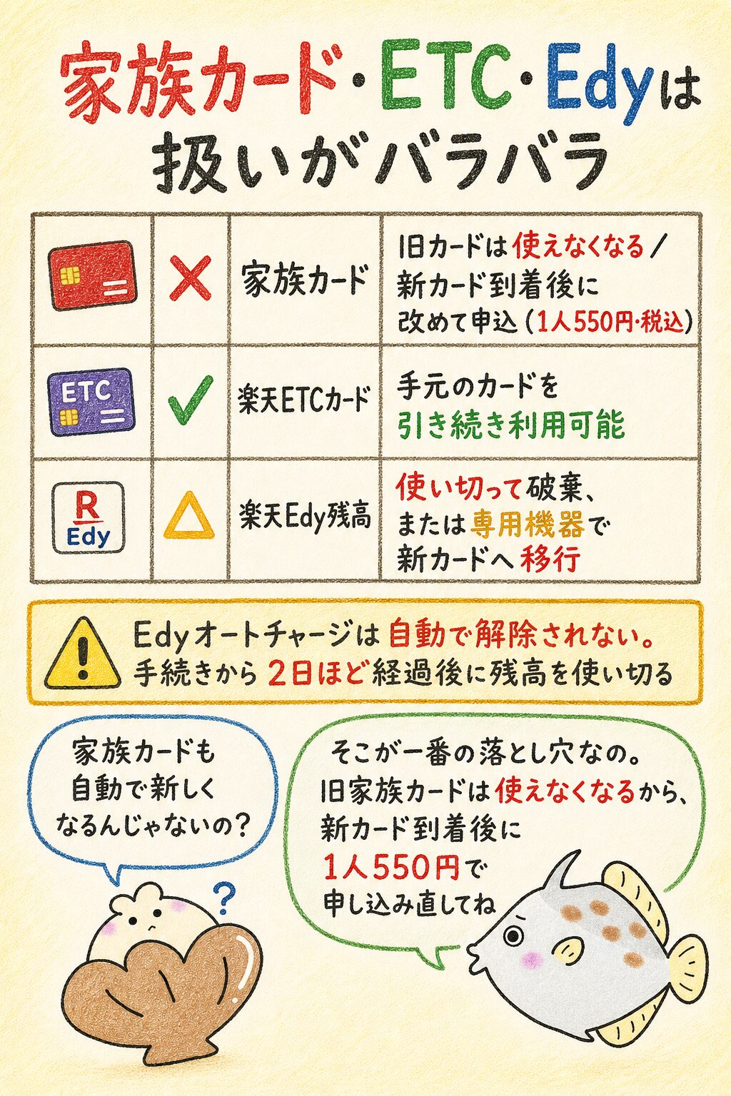 家族カード・ETCカード・楽天Edyの引き継ぎ