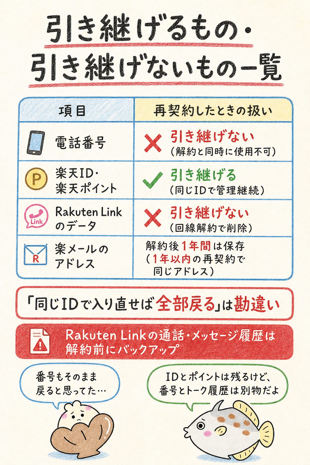 再契約で電話番号・楽天ポイント・アカウントはどうなる？