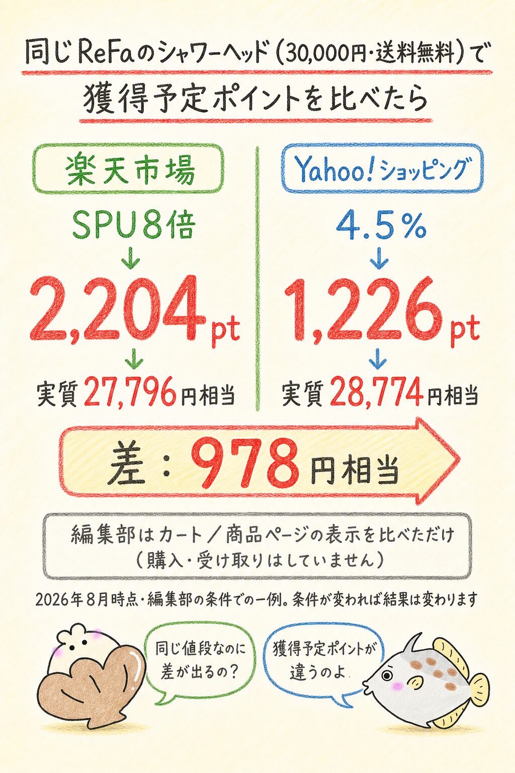 編集部の実体験｜同じ商品を2モールで購入して実質額を比較
