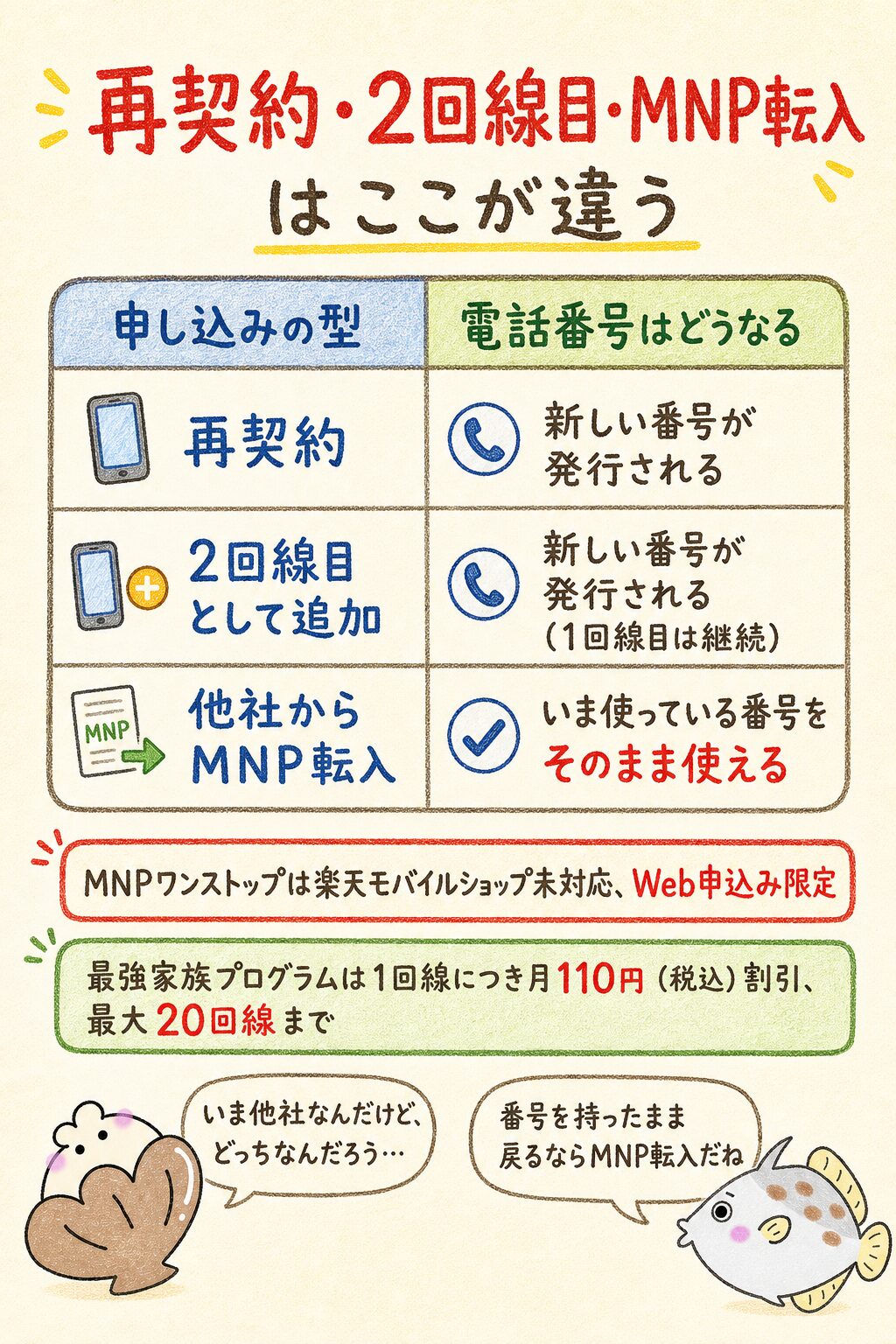 再契約と2回線目・MNP転入の違い
